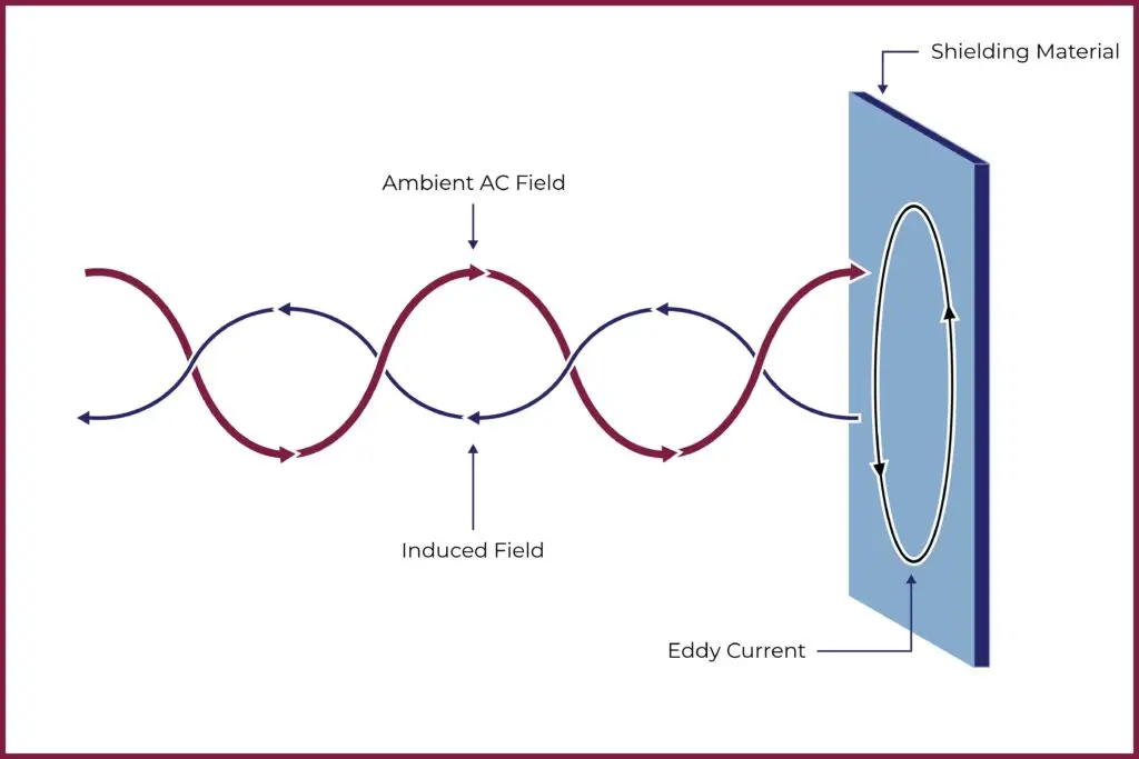 Eddy Current AC Shielding Concept