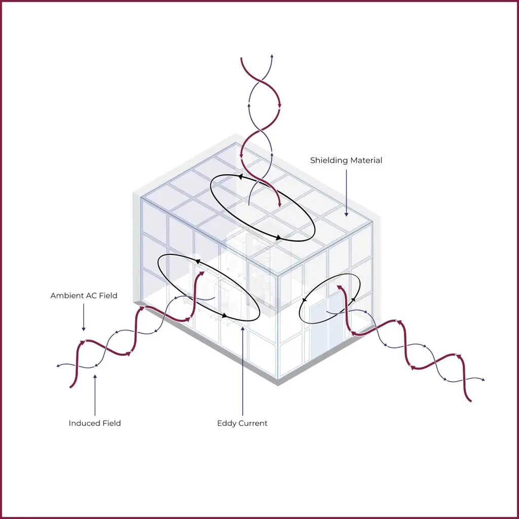 Eddy Current Shielding Room Example