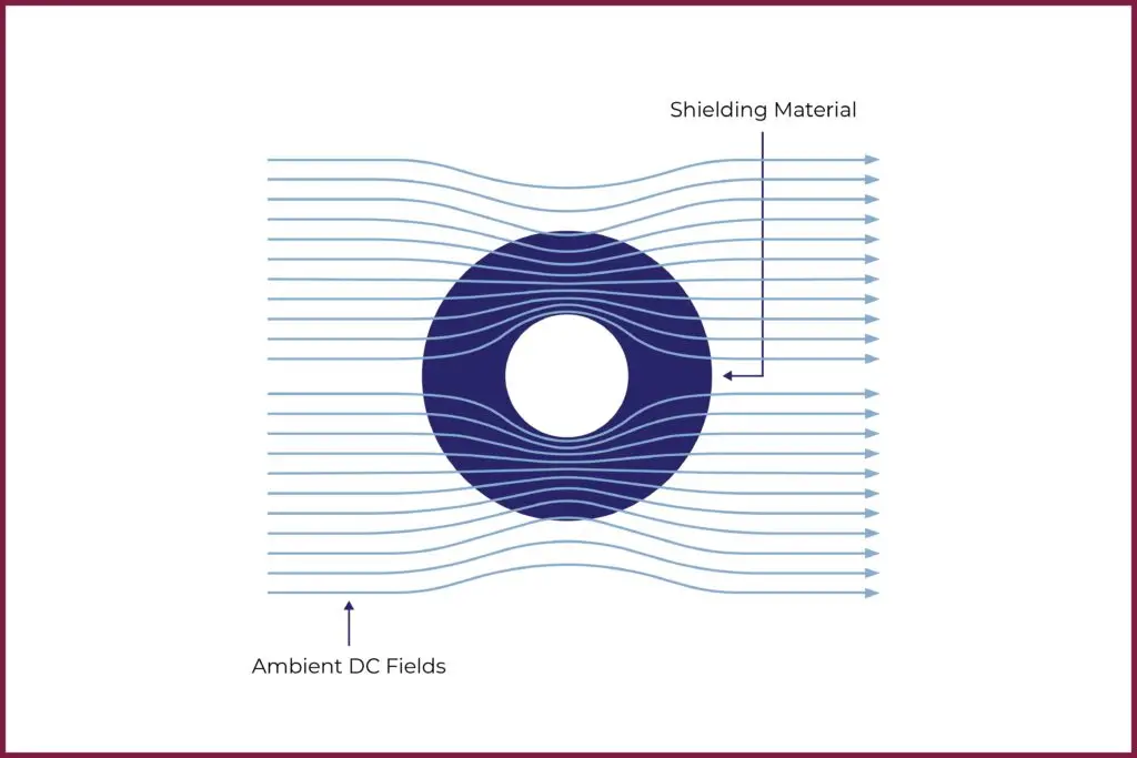 Flux Shunting Example