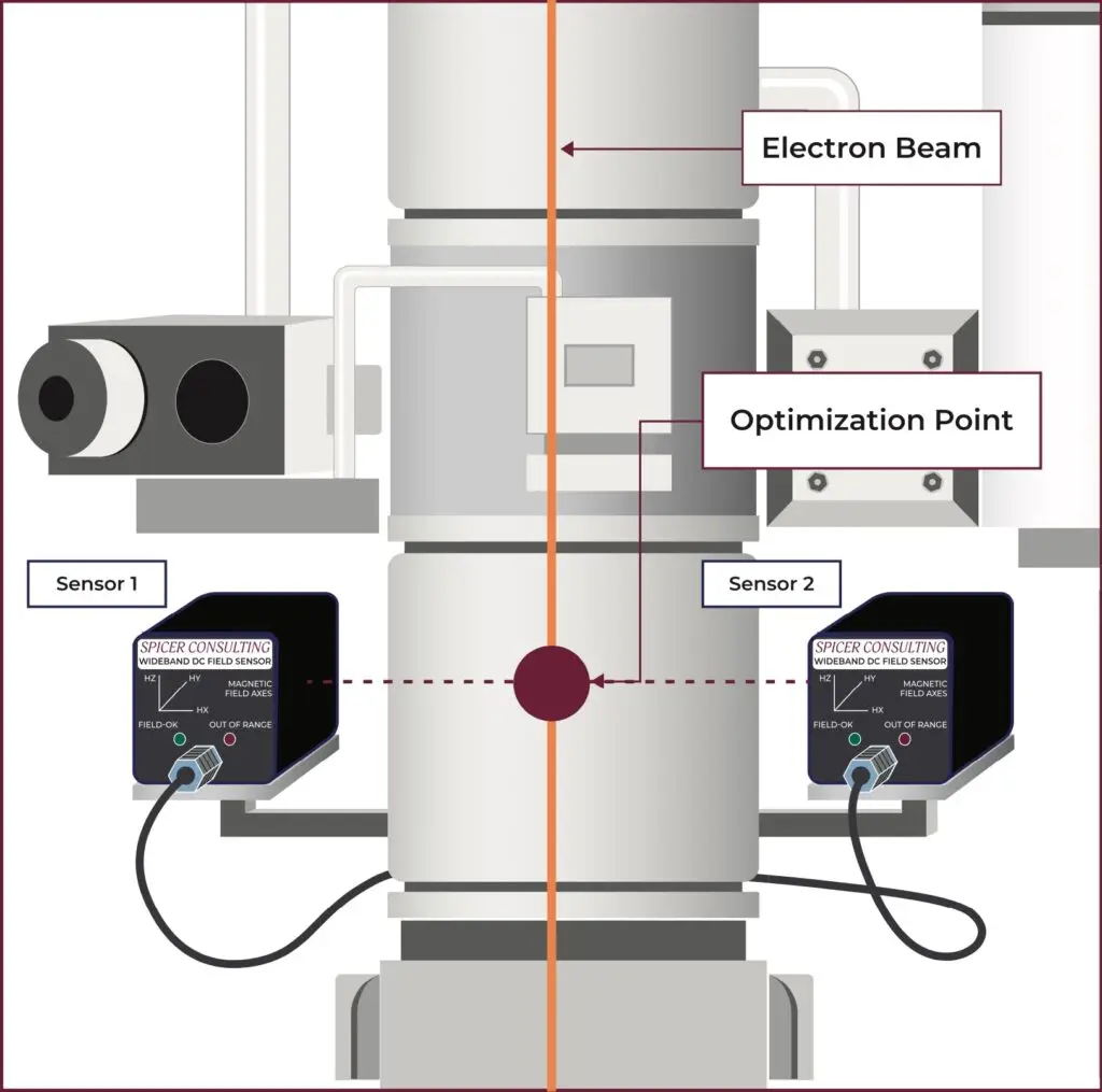 Sensor Placement to create virtual sensor