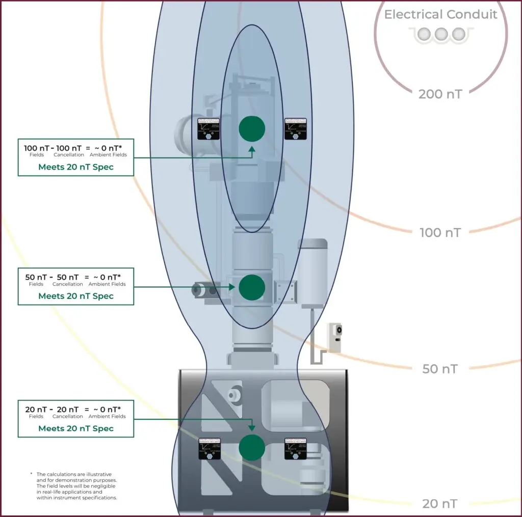 Dual Cancellation System TEM Example