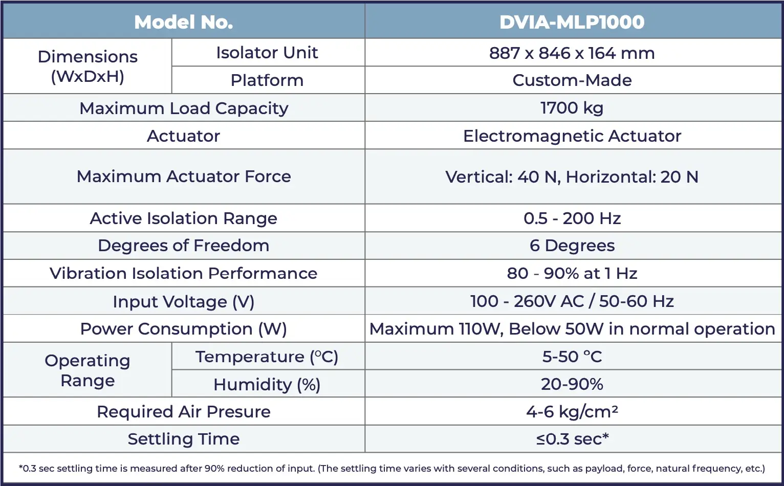 DVIA-MLP Product Specifications